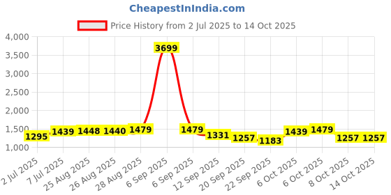 myntra.com Ginni Arora Label Floral Printed Notch Neck Pure Cotton Kurta With Trousers & Dupatta ginni arora label Price History Graph from 2 Jul 2025 to 13 Oct 2025