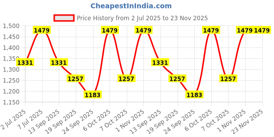 myntra.com Ginni Arora Label Floral Printed Pure Cotton Straight Kurta & Trouser With Dupatta ginni arora label Price History Graph from 2 Jul 2025 to 23 Nov 2025