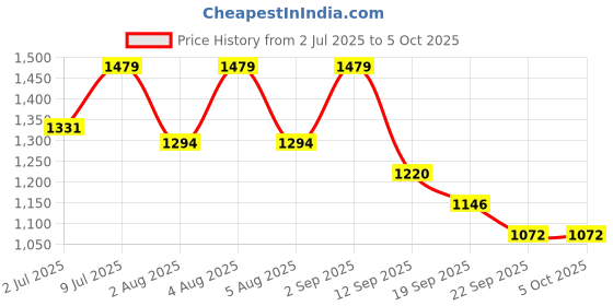 myntra.com Ginni Arora Label Floral Printed Pure Cotton Straight Kurta & Trouser With Dupatta ginni arora label Price History Graph from 2 Jul 2025 to 4 Oct 2025
