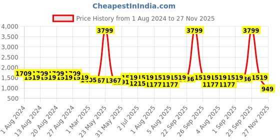 myntra.com Ginni Arora Label Floral Printed Round Neck Pure Cotton Kurta with Trousers & Dupatta ginni arora label Price History Graph from 1 Aug 2024 to 27 Nov 2025
