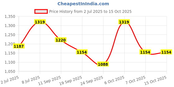 myntra.com Ginni Arora Label Floral Printed Sequinned Chanderi Silk Kurta With Trousers ginni arora label Price History Graph from 2 Jul 2025 to 15 Oct 2025