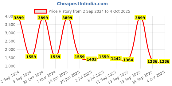myntra.com Ginni Arora Label Floral Printed Sequinned Chanderi Silk Kurta with Trousers & Dupatta ginni arora label Price History Graph from 2 Sep 2024 to 4 Oct 2025