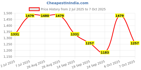 myntra.com Ginni Arora Label Floral Printed Square Neck Pure Cotton Kurta With Trousers & Dupatta ginni arora label Price History Graph from 2 Jul 2025 to 7 Oct 2025