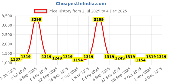 myntra.com Ginni Arora Label Floral Printed Thread Work Chanderi Silk Straight Kurta & Trousers ginni arora label Price History Graph from 2 Jul 2025 to 3 Dec 2025