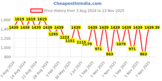myntra.com Ginni Arora Label Floral Printed V-Neck Pure Cotton Kurta with Trousers & Dupatta ginni arora label Price History Graph from 3 Aug 2024 to 23 Nov 2025