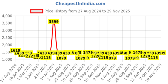myntra.com Ginni Arora Label Floral Printed V-Neck Pure Cotton Straight Kurta with Palazzos & Dupatta ginni arora label Price History Graph from 27 Aug 2024 to 29 Nov 2025
