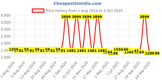 myntra.com Ginni Arora Label Printed Chanderi Silk Kurta with Trousers & Dupatta ginni arora label Price History Graph from 1 Aug 2024 to 4 Oct 2025