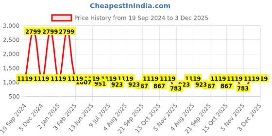 myntra.com Ginni Arora Label Printed Pure Cotton Three Quarter Sleeve Tunic & Trouser Co-Ords ginni arora label Price History Graph from 19 Sep 2024 to 3 Dec 2025