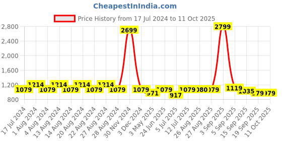 myntra.com Ginni Arora Label Printed Pure Cotton Tunic & Palazzos ginni arora label Price History Graph from 17 Jul 2024 to 10 Oct 2025
