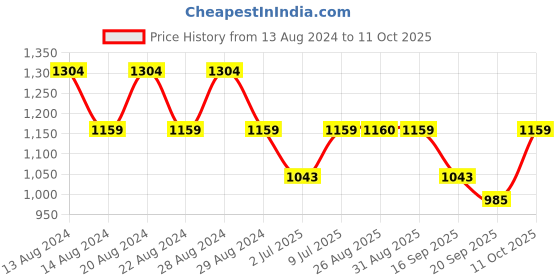 myntra.com Ginni Arora Label Printed Pure Cotton Tunic & Palazzos ginni arora label Price History Graph from 13 Aug 2024 to 11 Oct 2025