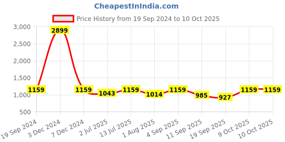 myntra.com Ginni Arora Label Printed Pure Cotton Tunic With Palazoo Co-Ords ginni arora label Price History Graph from 19 Sep 2024 to 9 Oct 2025