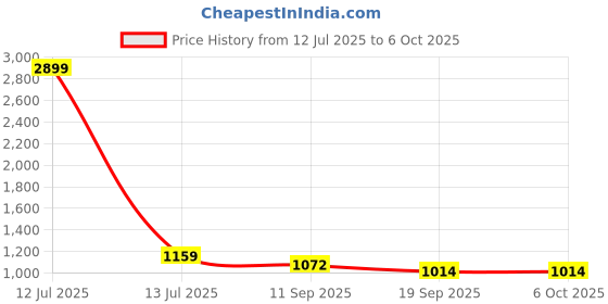 myntra.com Ginni Arora Label Printed Pure Cotton Tunic With Palazzos Co-Ords ginni arora label Price History Graph from 12 Jul 2025 to 4 Oct 2025