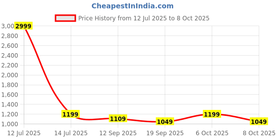 myntra.com Ginni Arora Label Printed Pure Cotton Tunic With Trousers Co-Ords ginni arora label Price History Graph from 12 Jul 2025 to 6 Oct 2025