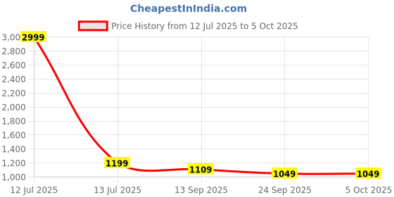myntra.com Ginni Arora Label Printed Pure Cotton Tunic With Trousers Co-Ords ginni arora label Price History Graph from 12 Jul 2025 to 5 Oct 2025