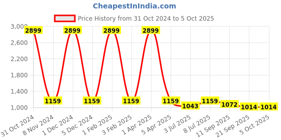 myntra.com Ginni Arora Label Printed Tunic With Palazoo Co-Ord ginni arora label Price History Graph from 31 Oct 2024 to 5 Oct 2025