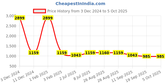 myntra.com Ginni Arora Label Printed Tunic With Palazoo Co-Ords ginni arora label Price History Graph from 3 Dec 2024 to 5 Oct 2025