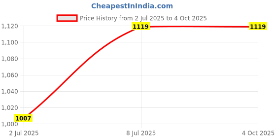 myntra.com Ginni Arora Label Printed V-Neck Tunic With Trousers Co-Ords ginni arora label Price History Graph from 2 Jul 2025 to 4 Oct 2025