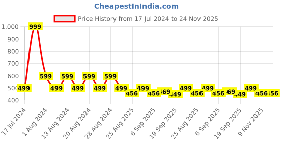 myntra.com Ginni Arora Label Round neck Short Sleeves T-shirt ginni arora label Price History Graph from 17 Jul 2024 to 23 Nov 2025