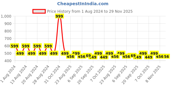 myntra.com Ginni Arora Label Round neck Short Sleeves T-shirt ginni arora label Price History Graph from 1 Aug 2024 to 29 Nov 2025