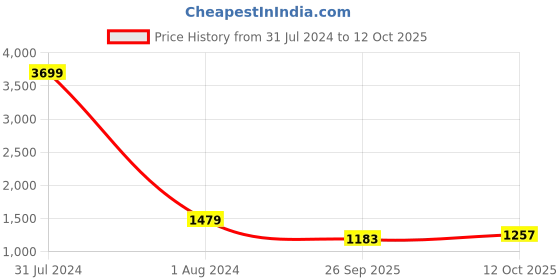 myntra.com Ginni Arora Label V Neck Gotta patti Regular Pure Cotton Kurta with Trousers & Dupatta ginni arora label Price History Graph from 31 Jul 2024 to 12 Oct 2025