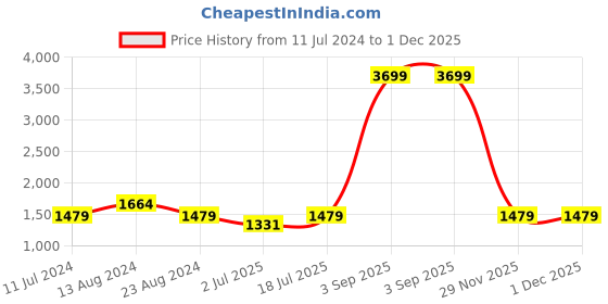 myntra.com Ginni Arora Label Women Blue Ethnic Motifs Printed Pure Cotton Kurta with Trousers & With Dupatta ginni arora label Price History Graph from 11 Jul 2024 to 1 Dec 2025