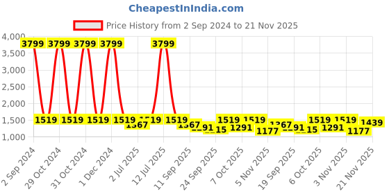 myntra.com Ginni Arora Label Women Floral Embroidered Regular Pure Cotton Kurta with Trousers & With Dupatta ginni arora label Price History Graph from 2 Sep 2024 to 21 Nov 2025