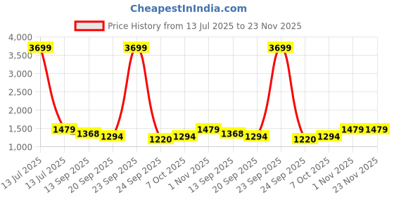 myntra.com Ginni Arora Label Women Floral Printed Cotton Kurta with Salwar & Dupatta ginni arora label Price History Graph from 13 Jul 2025 to 22 Nov 2025