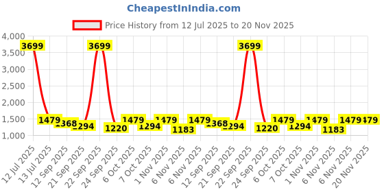 myntra.com Ginni Arora Label Women Floral Printed Cotton Kurta with Trousers & Dupatta ginni arora label Price History Graph from 12 Jul 2025 to 20 Nov 2025