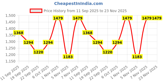 myntra.com Ginni Arora Label Women Floral Printed Cotton Kurta with Trousers & Dupatta ginni arora label Price History Graph from 11 Sep 2025 to 23 Nov 2025