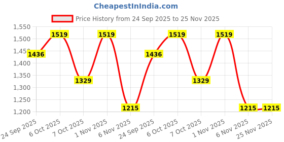 myntra.com Ginni Arora Label Women Floral Printed Cotton Kurta with Trousers & Dupatta ginni arora label Price History Graph from 24 Sep 2025 to 24 Nov 2025