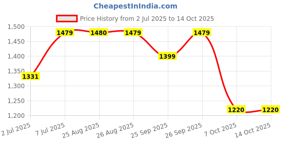 myntra.com Ginni Arora Label Women Floral Printed Regular Pure Cotton Kurta Set With Dupatta ginni arora label Price History Graph from 2 Jul 2025 to 14 Oct 2025