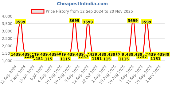 myntra.com Ginni Arora Label Women Floral Printed Regular Pure Cotton Kurta with Trousers & With Dupatta ginni arora label Price History Graph from 12 Sep 2024 to 20 Nov 2025