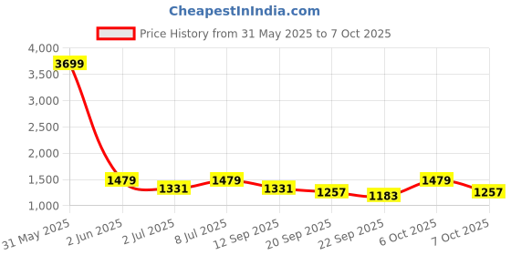 myntra.com Ginni Arora Label Women Floral Printed Regular Pure Cotton Kurta with Trousers & With Dupatta ginni arora label Price History Graph from 31 May 2025 to 7 Oct 2025