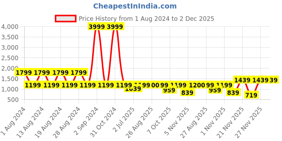 myntra.com Ginni Arora Label Women Navy Blue Ethnic Motifs Printed Kurta with Trousers & With Dupatta ginni arora label Price History Graph from 1 Aug 2024 to 1 Dec 2025