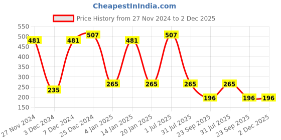 myntra.com Ginni Healthcare Bed Bath Towel - 10Pcs ginni Price History Graph from 27 Nov 2024 to 2 Dec 2025