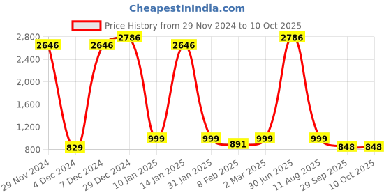 myntra.com Ginni Hygiene Set Of 14 Hygiene Wet Bed Bath Towel & 10 Pulls per Pack ginni Price History Graph from 29 Nov 2024 to 9 Oct 2025