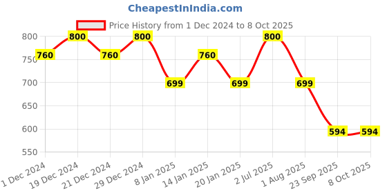 myntra.com Ginni Magic Dry Coin Tissue Expands With Water  - 200 Tissues ginni Price History Graph from 1 Dec 2024 to 8 Oct 2025