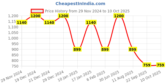 myntra.com Ginni Magic Dry Coin Tissue Expands With Water - 300 Tissues ginni Price History Graph from 29 Nov 2024 to 10 Oct 2025