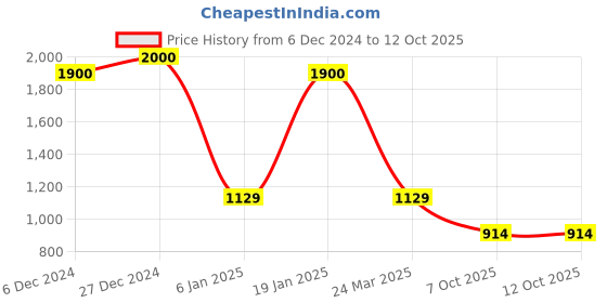 myntra.com Ginni Magic Dry Coin Tissues - 500 Tissues ginni Price History Graph from 6 Dec 2024 to 11 Oct 2025