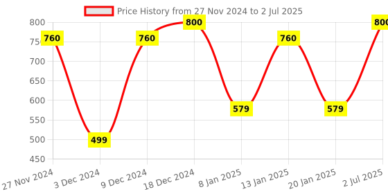 myntra.com Ginni Magic Set of 200 Dry Coin Tissue Expands With Water ginni Price History Graph from 27 Nov 2024 to 2 Jul 2025