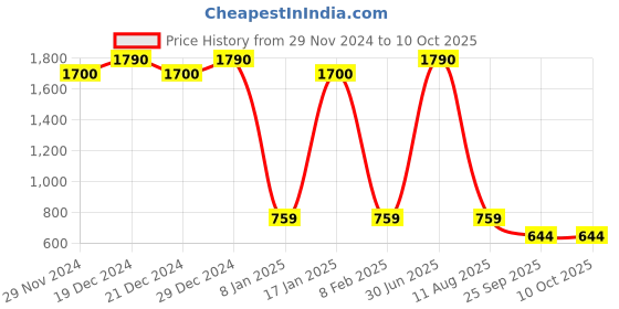 myntra.com Ginni Pack of 10 Shampoo of Towels ginni Price History Graph from 29 Nov 2024 to 9 Oct 2025