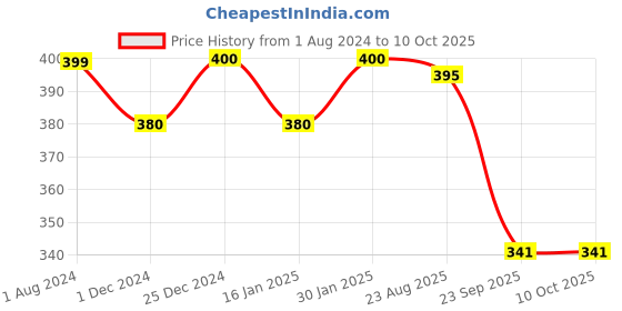myntra.com Ginni Pack Of 100 White Dry Coin Tissues ginni Price History Graph from 1 Aug 2024 to 9 Oct 2025