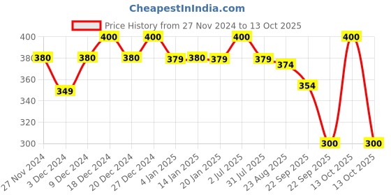 myntra.com Ginni Pack of 100 White Magic Dry Coin Tissues ginni Price History Graph from 27 Nov 2024 to 13 Oct 2025