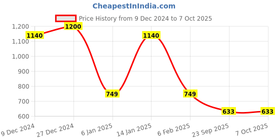 myntra.com Ginni Pack of 300 Magic Dry Coin Tissue Expands With Water for Multi Use ginni Price History Graph from 9 Dec 2024 to 6 Oct 2025