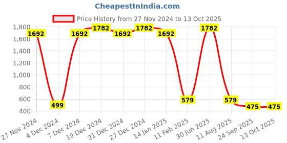 myntra.com Ginni Pack Of 6 Hygiene Wet Bed Bath Towel ginni Price History Graph from 27 Nov 2024 to 13 Oct 2025