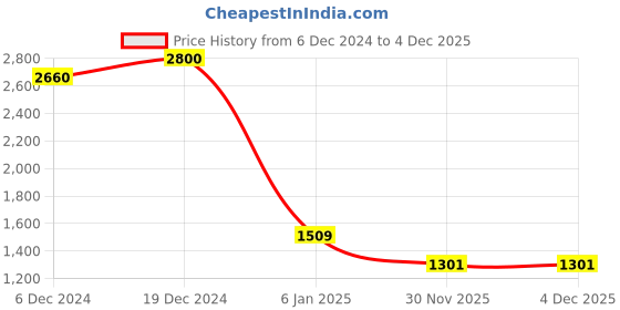 myntra.com Ginni Pack Of 700 White Dry Coin Tissues ginni Price History Graph from 6 Dec 2024 to 4 Dec 2025