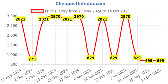 myntra.com Ginni Set of 10 Hygiene Wet Bed Bath Towel ginni Price History Graph from 27 Nov 2024 to 13 Oct 2025
