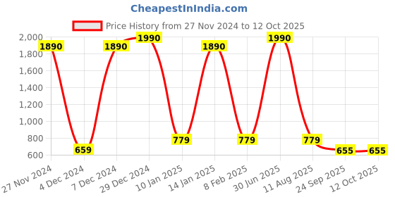 myntra.com Ginni Set of 10 Hygiene Wet Bed Bath Towel ginni Price History Graph from 27 Nov 2024 to 11 Oct 2025