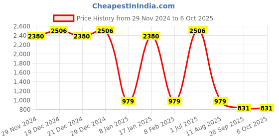 myntra.com Ginni Set Of 14 Shampoo Towels ginni Price History Graph from 29 Nov 2024 to 5 Oct 2025