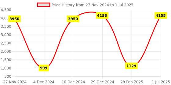 myntra.com Ginni Set of 14 White 10 Pulls Wet Wipes ginni Price History Graph from 27 Nov 2024 to 1 Jul 2025